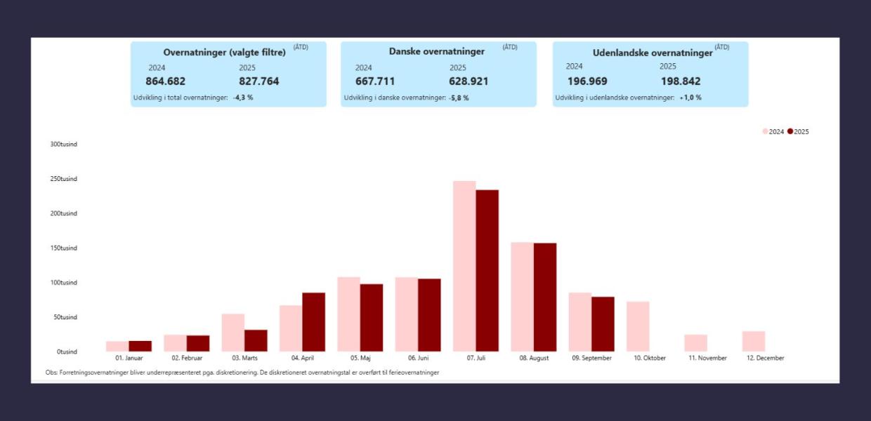 Overnatning - Morsø, Skive, Struer - jan-sep 25