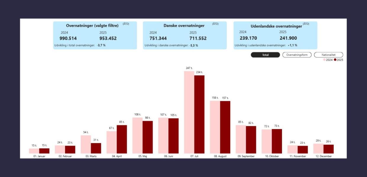 Overnatningstal, Destination Limfjorden - hele 2025