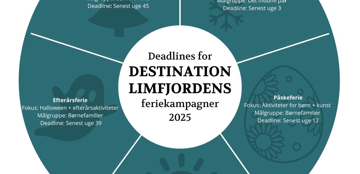 Årshjul for feriekampagner 2025 - Destination Limfjorden