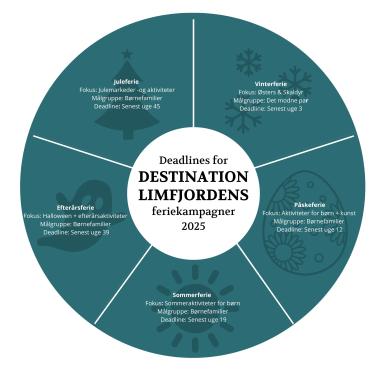Årshjul for feriekampagner 2025 - Destination Limfjorden